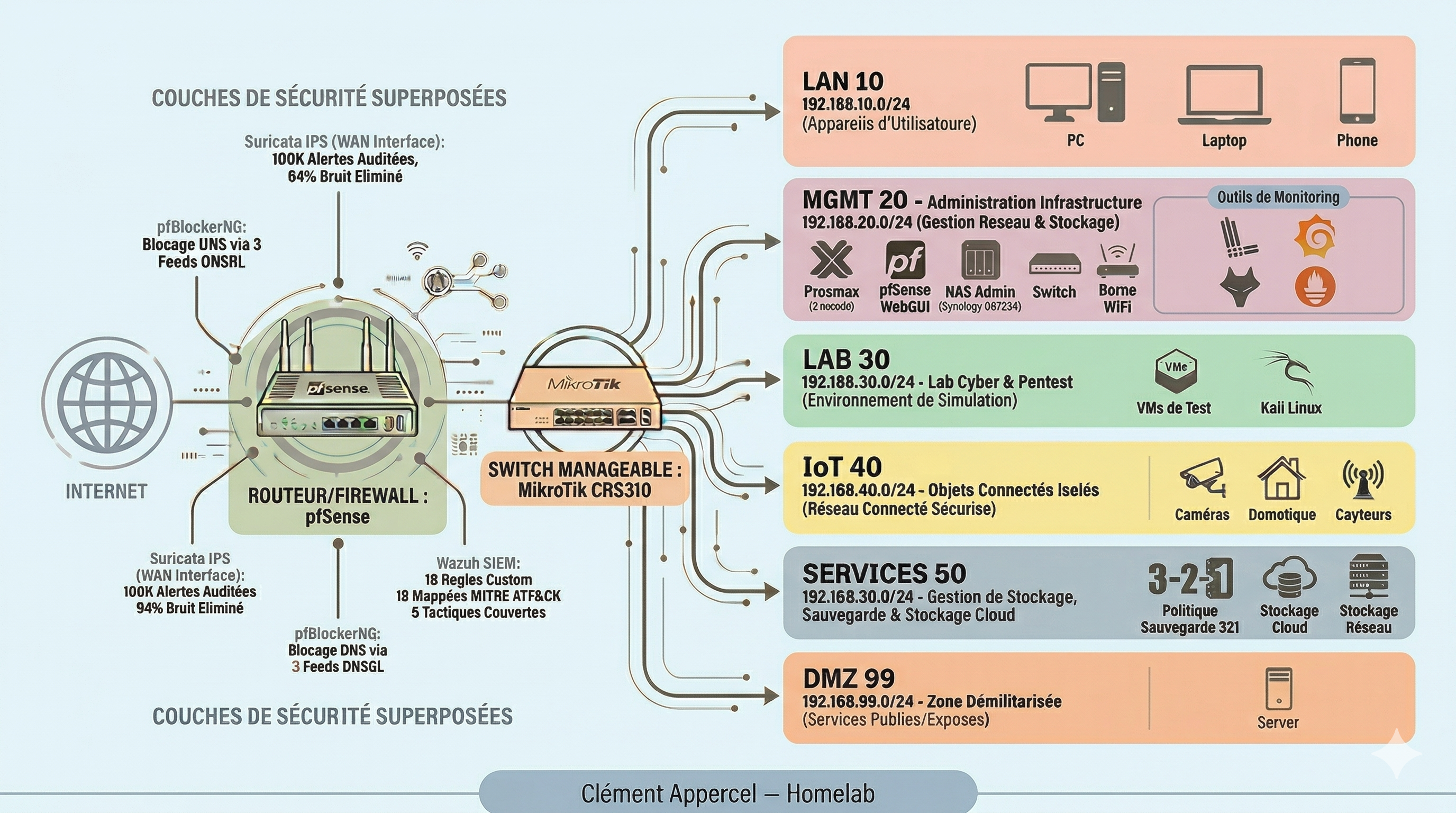 Architecture réseau homelab segmenté en 5 VLANs avec pfSense et MikroTik