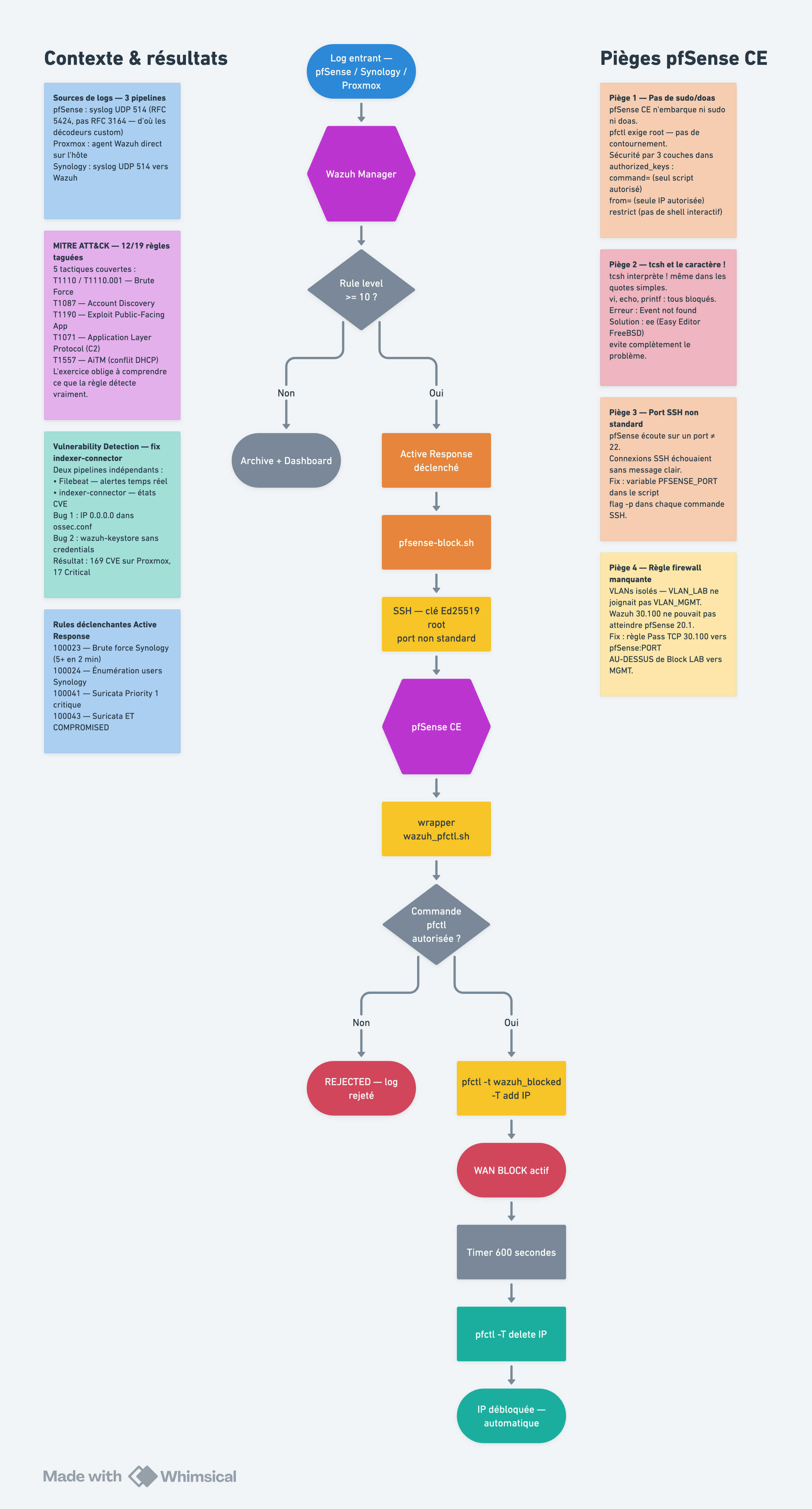Vue d'ensemble : MITRE ATT&CK, Vulnerability Detection et Active Response sur pfSense