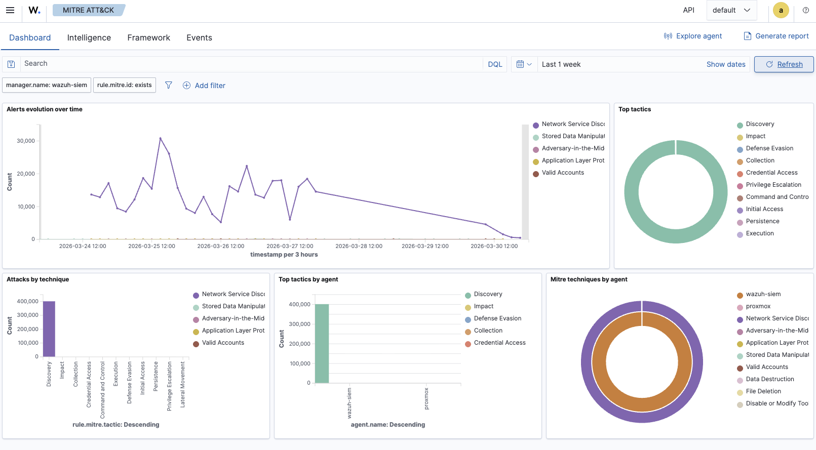 Mapping MITRE ATT&CK dans le dashboard Wazuh