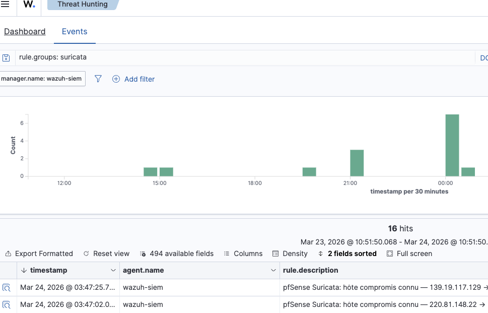 16 alertes Suricata IDS sur 24h — IPs hostiles ciblant SSH (ports 22 et 2222), rules 100040 et 100043